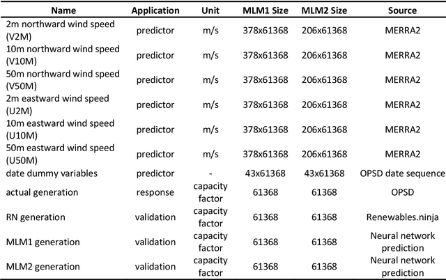 Figure 2 for Machine learning models show similar performance to Renewables.ninja for generation of long-term wind power time series even without location information