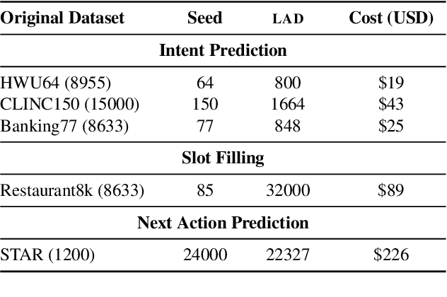 Figure 2 for LAD: Language Models as Data for Zero-Shot Dialog