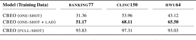 Figure 4 for LAD: Language Models as Data for Zero-Shot Dialog