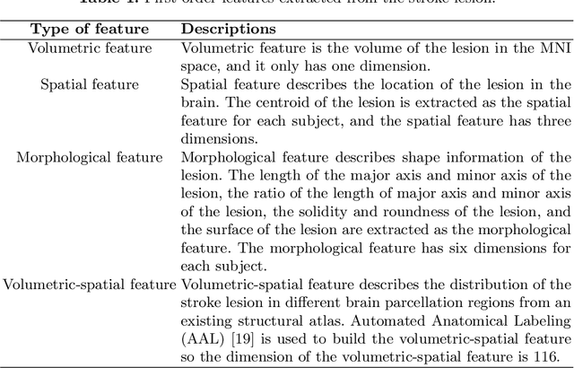 Figure 2 for Predicting Clinical Outcome of Stroke Patients with Tractographic Feature