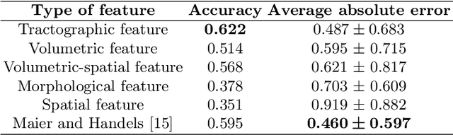Figure 4 for Predicting Clinical Outcome of Stroke Patients with Tractographic Feature