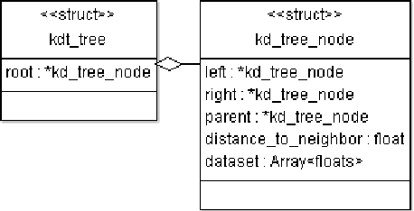 Figure 1 for Deterministic Iteratively Built KD-Tree with KNN Search for Exact Applications