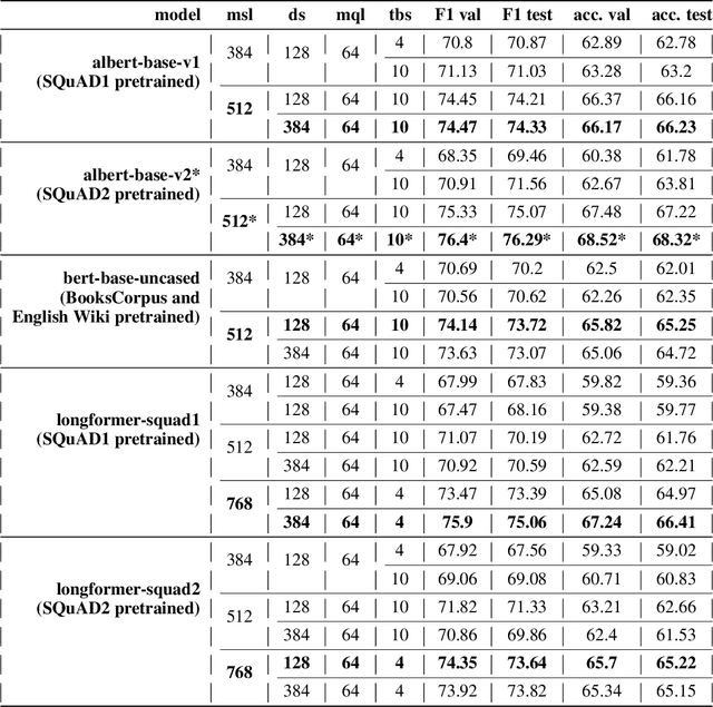 Figure 4 for Grid Search Hyperparameter Benchmarking of BERT, ALBERT, and LongFormer on DuoRC