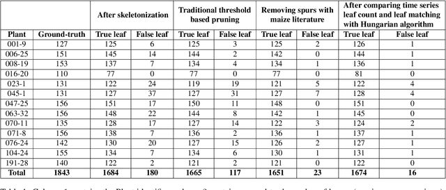 Figure 2 for A Novel Technique Combining Image Processing, Plant Development Properties, and the Hungarian Algorithm, to Improve Leaf Detection in Maize