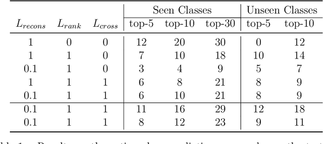 Figure 2 for Zero-Shot Activity Recognition with Videos