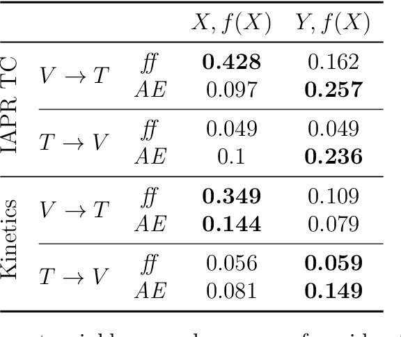 Figure 4 for Zero-Shot Activity Recognition with Videos