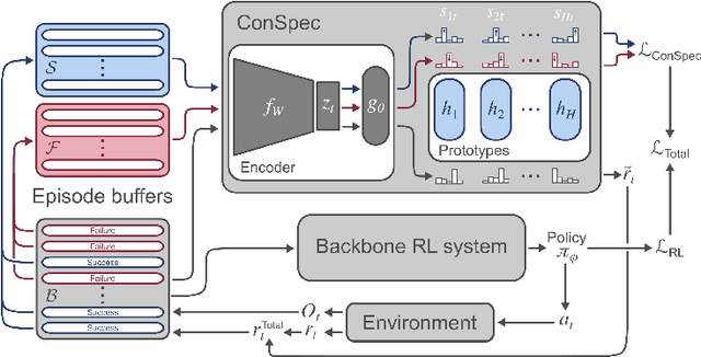 Figure 1 for Contrastive introspection (ConSpec) to rapidly identify invariant steps for success