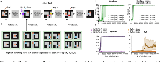 Figure 2 for Contrastive introspection (ConSpec) to rapidly identify invariant steps for success