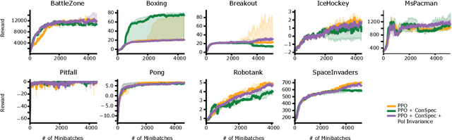Figure 3 for Contrastive introspection (ConSpec) to rapidly identify invariant steps for success