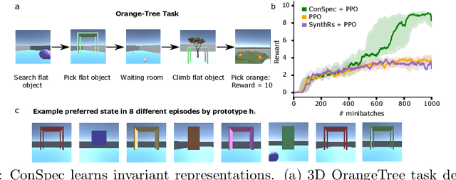 Figure 4 for Contrastive introspection (ConSpec) to rapidly identify invariant steps for success