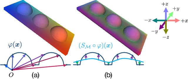 Figure 3 for Deep Mesh Prior: Unsupervised Mesh Restoration using Graph Convolutional Networks