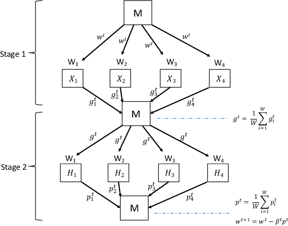 Figure 3 for OverSketched Newton: Fast Convex Optimization for Serverless Systems