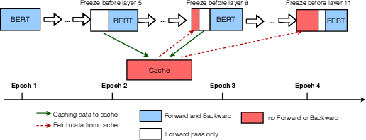Figure 1 for AutoFreeze: Automatically Freezing Model Blocks to Accelerate Fine-tuning