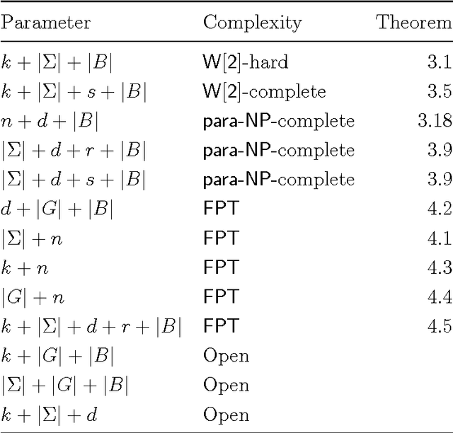 Figure 2 for Separating Sets of Strings by Finding Matching Patterns is Almost Always Hard