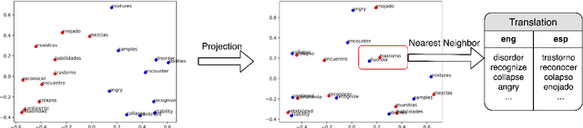 Figure 1 for Neural Cross-Lingual Named Entity Recognition with Minimal Resources