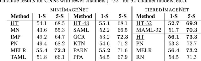 Figure 4 for HyperTransformer: Model Generation for Supervised and Semi-Supervised Few-Shot Learning