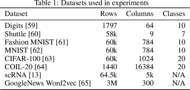 Figure 2 for Bringing UMAP Closer to the Speed of Light with GPU Acceleration