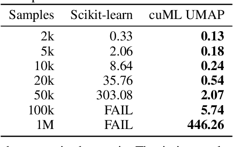 Figure 3 for Bringing UMAP Closer to the Speed of Light with GPU Acceleration