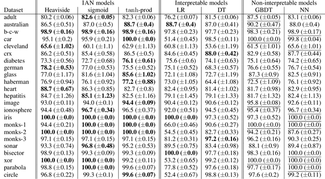 Figure 2 for NEWRON: A New Generalization of the Artificial Neuron to Enhance the Interpretability of Neural Networks
