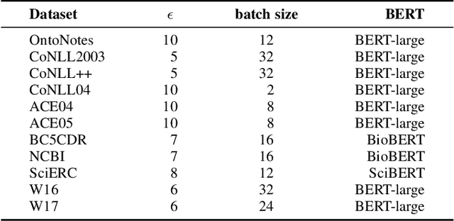 Figure 4 for Win-Win Cooperation: Bundling Sequence and Span Models for Named Entity Recognition