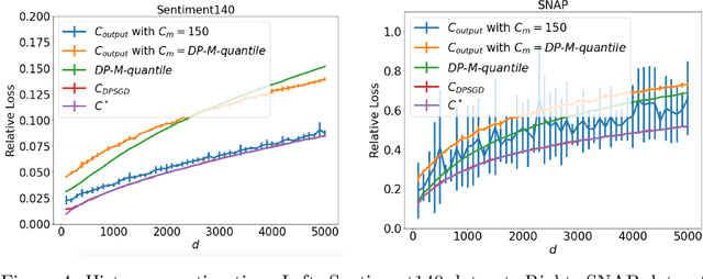 Figure 4 for Histogram Estimation under User-level Privacy with Heterogeneous Data