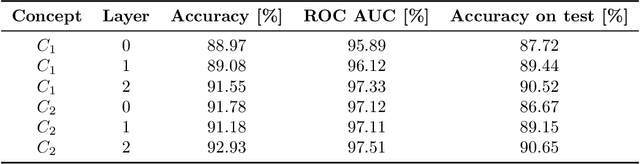 Figure 2 for Concept-based model explanations for Electronic Health Records