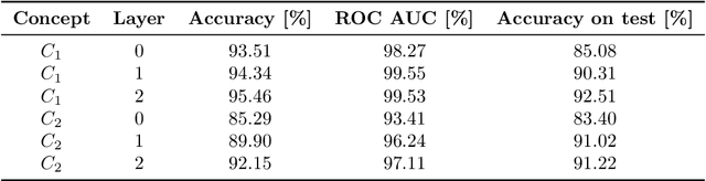 Figure 4 for Concept-based model explanations for Electronic Health Records