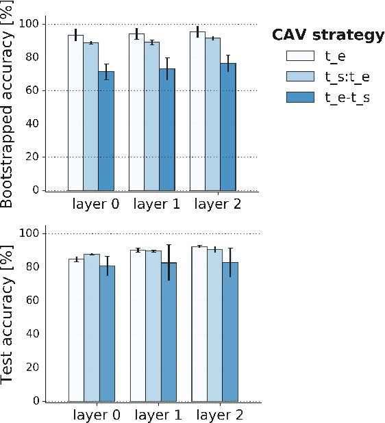 Figure 3 for Concept-based model explanations for Electronic Health Records