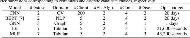 Figure 2 for FedHPO-B: A Benchmark Suite for Federated Hyperparameter Optimization