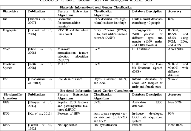 Figure 4 for Human Gender Classification: A Review