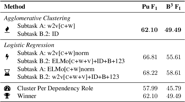 Figure 2 for HHMM at SemEval-2019 Task 2: Unsupervised Frame Induction using Contextualized Word Embeddings