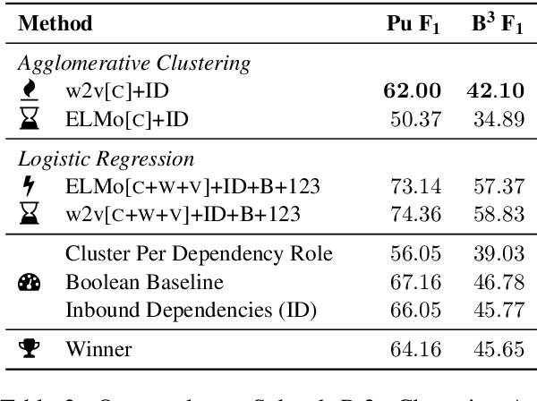 Figure 3 for HHMM at SemEval-2019 Task 2: Unsupervised Frame Induction using Contextualized Word Embeddings