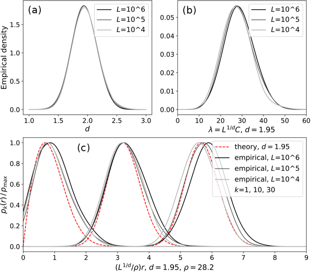 Figure 4 for Probability distributions for analog-to-target distances