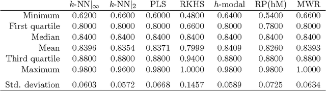 Figure 1 for Supervised functional classification: A theoretical remark and some comparisons