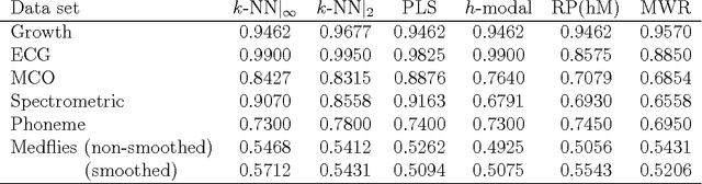 Figure 3 for Supervised functional classification: A theoretical remark and some comparisons