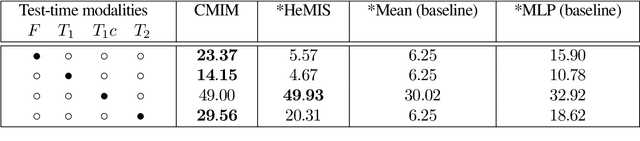 Figure 3 for Cross-Modal Information Maximization for Medical Imaging: CMIM