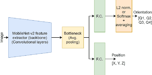 Figure 1 for Mobile-URSONet: an Embeddable Neural Network for Onboard Spacecraft Pose Estimation