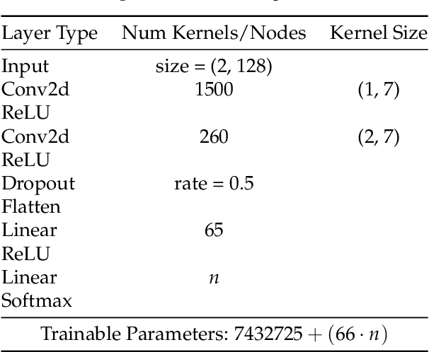 Figure 4 for An Analysis of RF Transfer Learning Behavior Using Synthetic Data