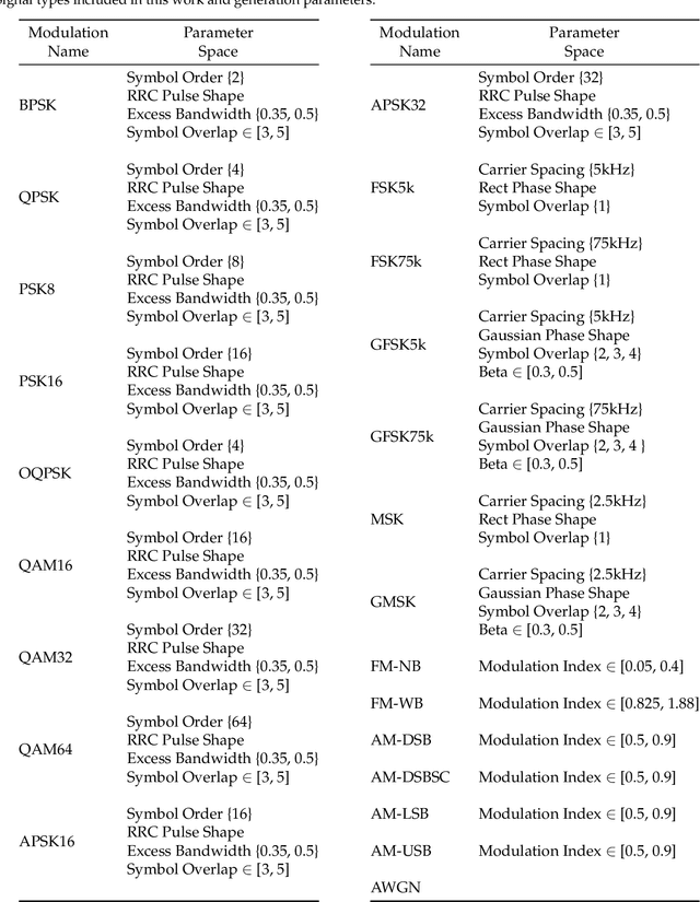 Figure 2 for An Analysis of RF Transfer Learning Behavior Using Synthetic Data