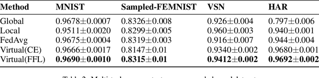 Figure 3 for Fed-Focal Loss for imbalanced data classification in Federated Learning
