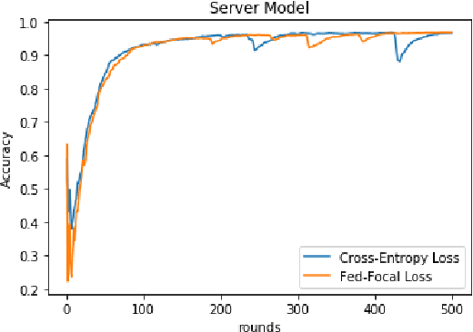 Figure 2 for Fed-Focal Loss for imbalanced data classification in Federated Learning