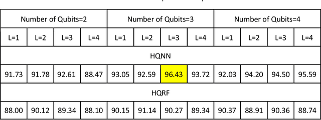 Figure 3 for Early heart disease prediction using hybrid quantum classification