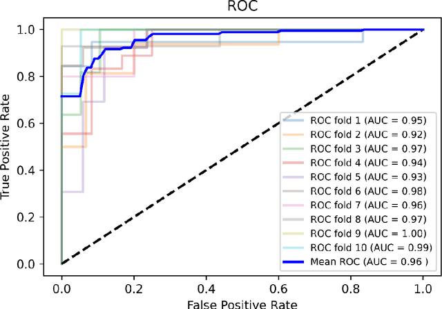 Figure 2 for Early heart disease prediction using hybrid quantum classification