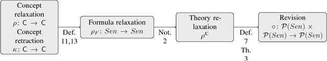 Figure 2 for Belief Revision, Minimal Change and Relaxation: A General Framework based on Satisfaction Systems, and Applications to Description Logics