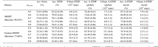 Figure 2 for Astromorphic Self-Repair of Neuromorphic Hardware Systems