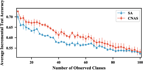 Figure 4 for Neural Architecture Search for Class-incremental Learning