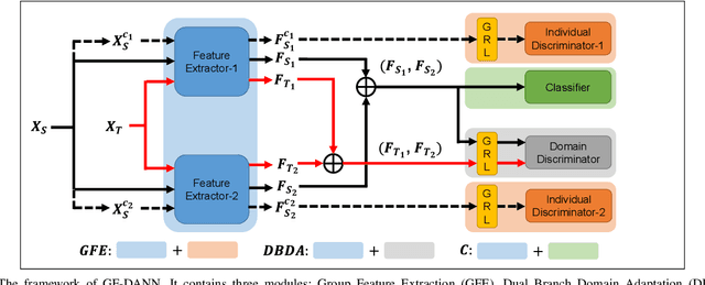 Figure 2 for Group Feature Learning and Domain Adversarial Neural Network for aMCI Diagnosis System Based on EEG