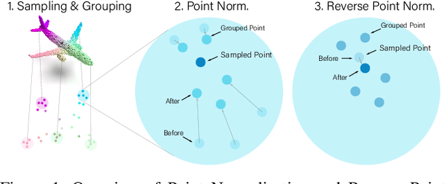 Figure 1 for PointNorm: Normalization is All You Need for Point Cloud Analysis