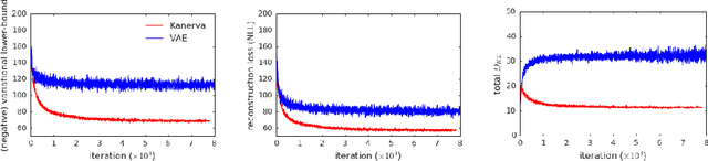 Figure 2 for The Kanerva Machine: A Generative Distributed Memory