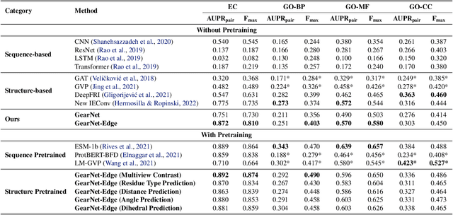 Figure 2 for Protein Representation Learning by Geometric Structure Pretraining